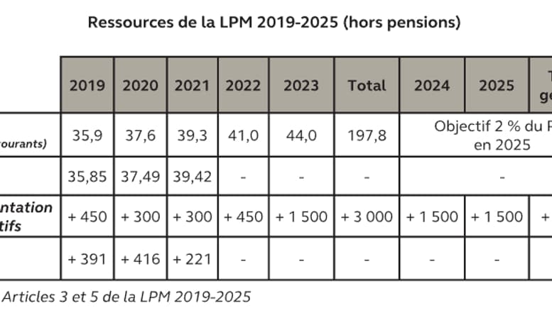Ressources de la LPM 2019-2025 (hors pensions)