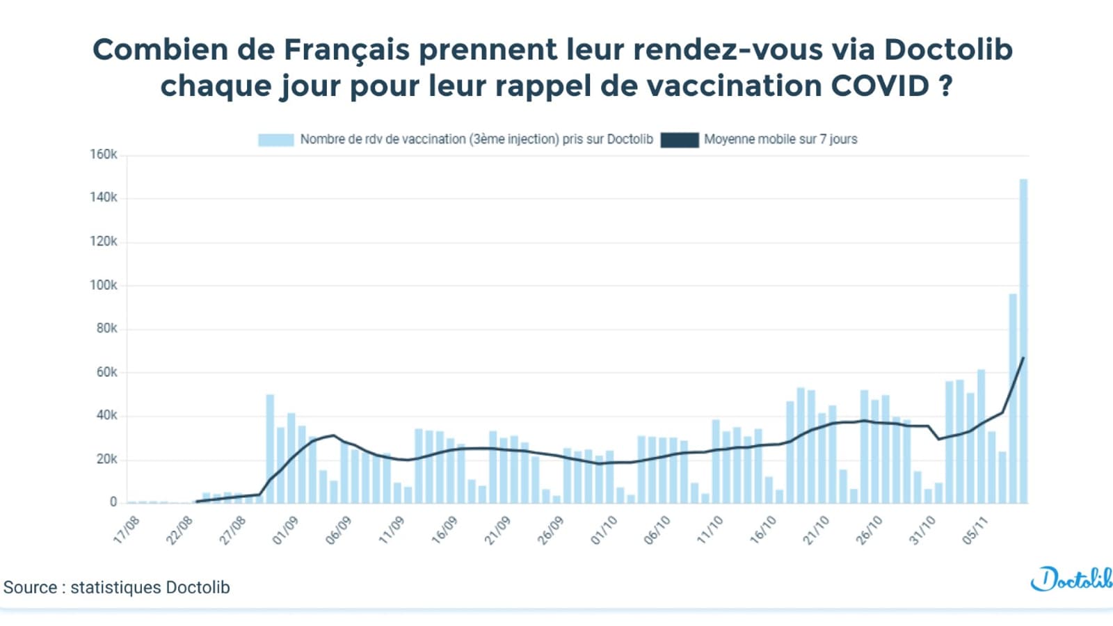 Evolution du nombre de rendez-vous pris chaque jour via Doctolib pour un rappel de vaccination anti-Covid. Evolution du nombre de rendez-vous pris chaque jour via Doctolib pour un rappel de vaccination anti-Covid.