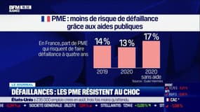 Défaillances: les PME résistent au choc