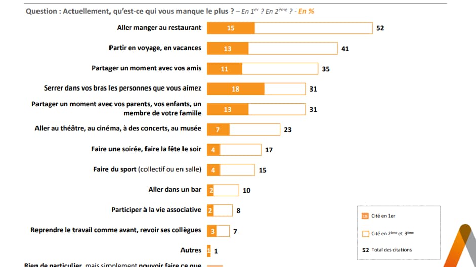 Ce qui manque le plus : aller au restaurant, partir en voyage et partager un moment avec ses proches
