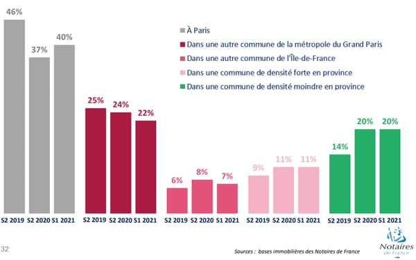 Depuis 2019, les acquéreurs parisiens ont eu moins tendance à acheter dans la capitale. Ils se sont concentrés sur les autres communes du Grand Paris et vers des densités moindres de province. 