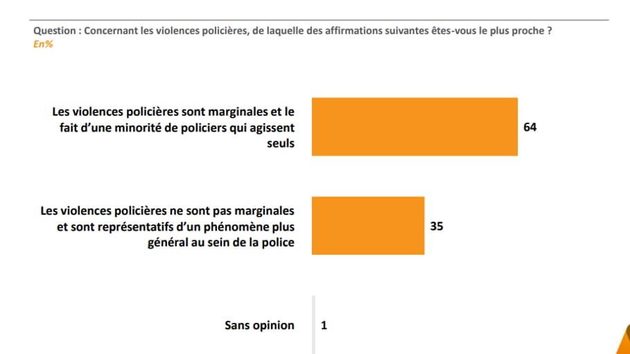 Les violences policières sont marginales pour la majorité des Français. Les violences policières sont marginales pour la majorité des Français.