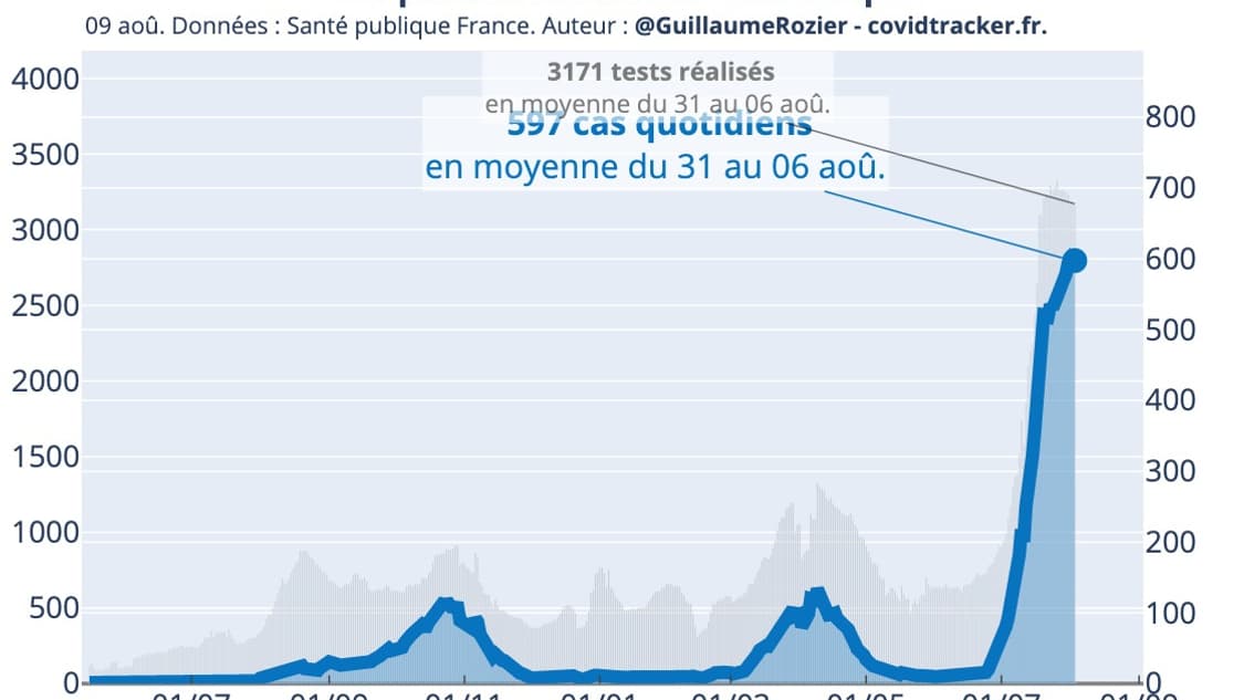 L'activité du virus en Martinique depuis le début de la crise sanitaire