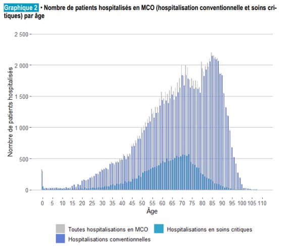 https://images.bfmtv.com/SzTQ73LUdHtu7Ql8UXcgl4RJw90=/0x0:619x527/580x0/images/Nombre-de-patients-du-Covid-19-hospitalises-par-age-entre-le-1er-mars-et-le-15-juin-405185.jpg