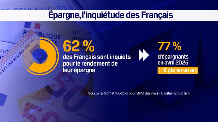 62% des Français inquiets pour le rendement de leur épargne 62% des Français inquiets pour le rendement de leur épargne