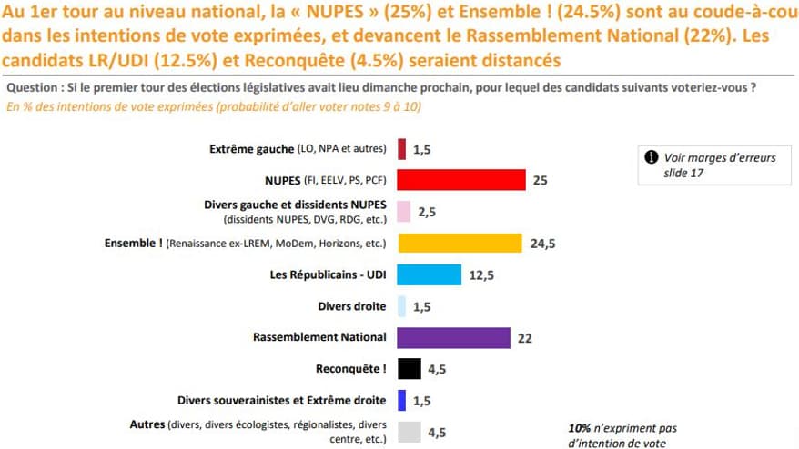 Les intentions de vote pour le premier tour des législatives selon notre sondage Opinion 2022 au 1er juin 2022. 