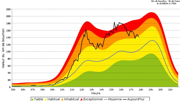 La courbe noire représente les ralentissements du jour heure par heure © Sytadin La courbe noire représente les ralentissements du jour heure par heure © Sytadin