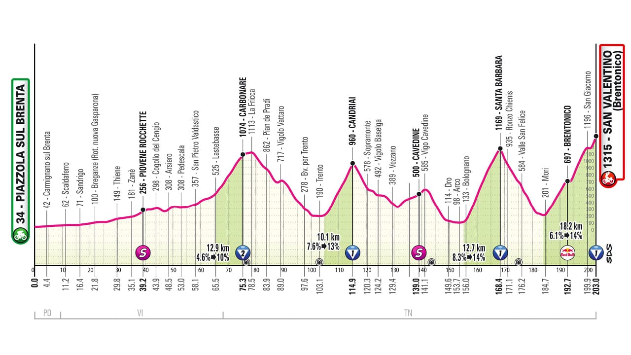 16ème étape du Giro 2025 entre Piazzola Sul Brenta et San Valentino