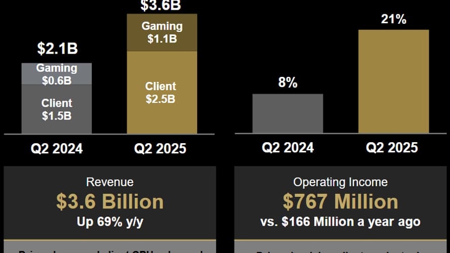 Les résultats "jeux vidéo" d'AMD au second trimestre 2025 Les résultats "jeux vidéo" d'AMD au second trimestre 2025