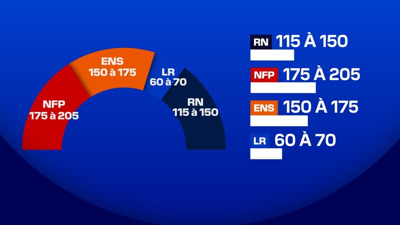 Résultats Législatives 2024: le NFP devant le RN et Ensemble, la répartition et composition de la nouvelle Assemblée nationale