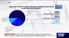 Sondage BFMTV - 58% des Français approuvent la mobilisation contre la réforme des retraites