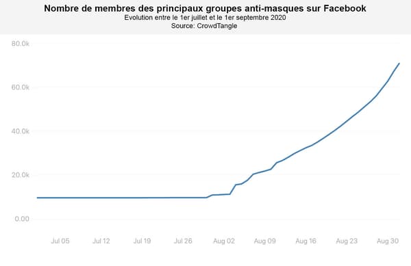 Nombre de membres des principaux groupes anti-masques sur Facebook Nombre de membres des principaux groupes anti-masques sur Facebook