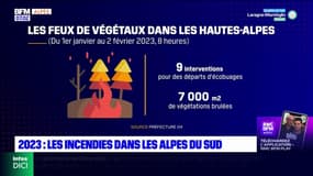 Alpes du Sud: de nombreux feux et hectares brûlés depuis le début de l'année