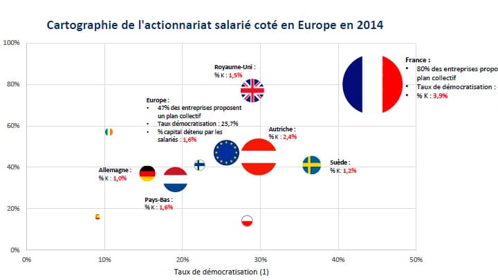 La France est loin devant ses voisins européens en termes de participation des Français au capital des entreprises dont  ils sont salariés. 