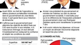 LES ÉLECTIONS ESPAGNOLES