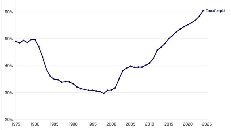 Jamais depuis 1975 la France n'a compté autant de seniors en emploi mais le pays reste loin derrière la moyenne européenne (surtout chez les 60-64 ans)