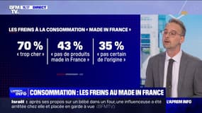 80% des Français disent avoir restreint leurs achats "Made in France"