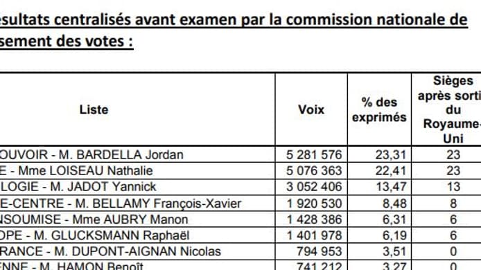 Les votes définitifs Les votes définitifs
