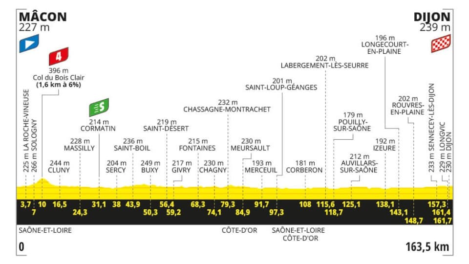 Le profil de l'étape 6 du Tour de France 2024
