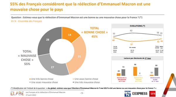 Une majorité des Français voient le nouveau mandat d'un mauvais œil. 