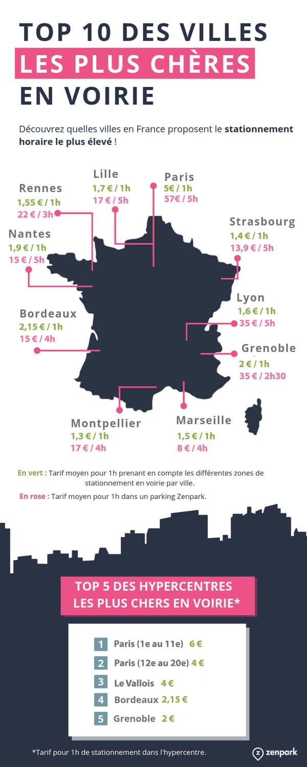 Découvrez le classement des villes de France où le stationnement est le plus cher