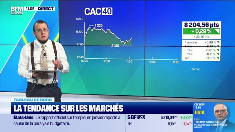 Le tableau de bord : Le CAC 40 au plus haut de la séance - 03/02