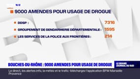 Bouches-du-Rhône: 9000 amendes pour usage de drogue en un an