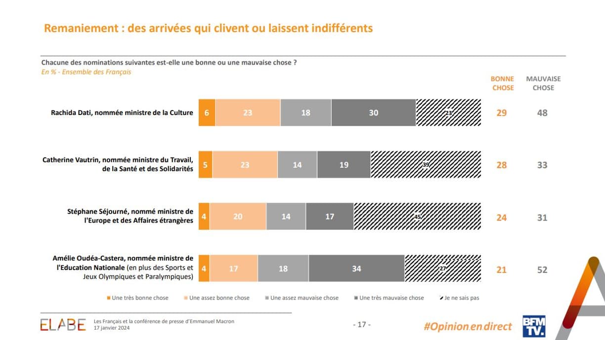 Enquête "L'Opinion en direct" d'Elabe pour BFMTV le 17 janvier 2024.