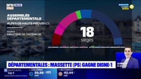 Le département des Alpes-de-Haute-Provence passe à droite 