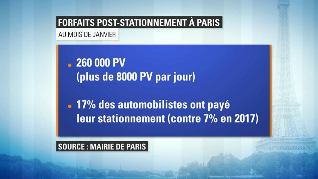 Depuis la mise en place des nouvelles amendes de stationnement au 1er janvier, les verbalisations ont augmenté.