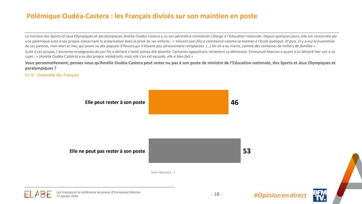 Enquête "L'Opinion en direct" d'Elabe pour BFMTV le 17 janvier 2024.