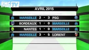 L'OM en crise ?