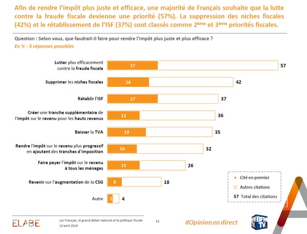 Les mesures fiscales prioritaires des Français Les mesures fiscales prioritaires des Français