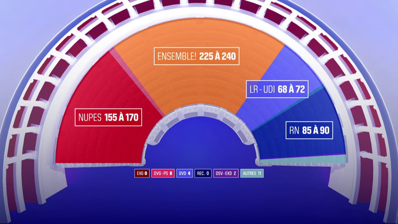 La projection Elabe pour BFMTV des résultats du second tour des législatives. La projection Elabe pour BFMTV des résultats du second tour des législatives.