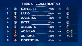 Big 4 : Naples sacré dès ce jeudi ? Les classements de la course à l'Europe