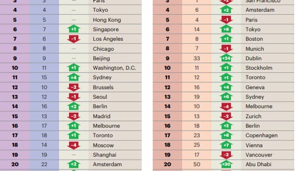 Classement des villes les plus attractives en 2019 (à gauche) et des villes avec le meilleur potentiel (à droite) Classement des villes les plus attractives en 2019 (à gauche) et des villes avec le meilleur potentiel (à droite)