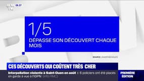 Un Français sur cinq dépasse chaque mois son découvert autorisé