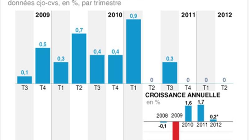 LA CROISSANCE FRANÇAISE