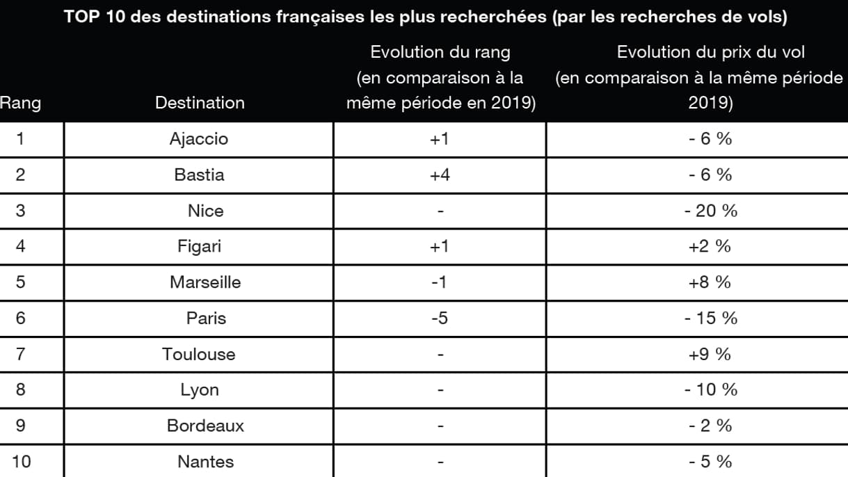 Top 10 des destinations françaises les plus recherchés (par recherches de vols) Top 10 des destinations françaises les plus recherchés (par recherches de vols)