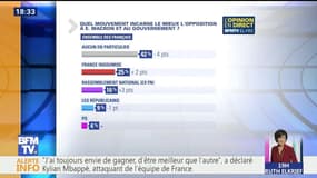Sondage Elabe pour BFMTV: 9% des personnes interrogées pensent que le mouvement LR incarne le mieux l’opposition