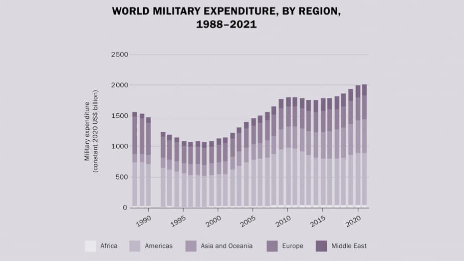 Les dépenses militaires atteignent un niveau record au cours de la deuxième année de la pandémie