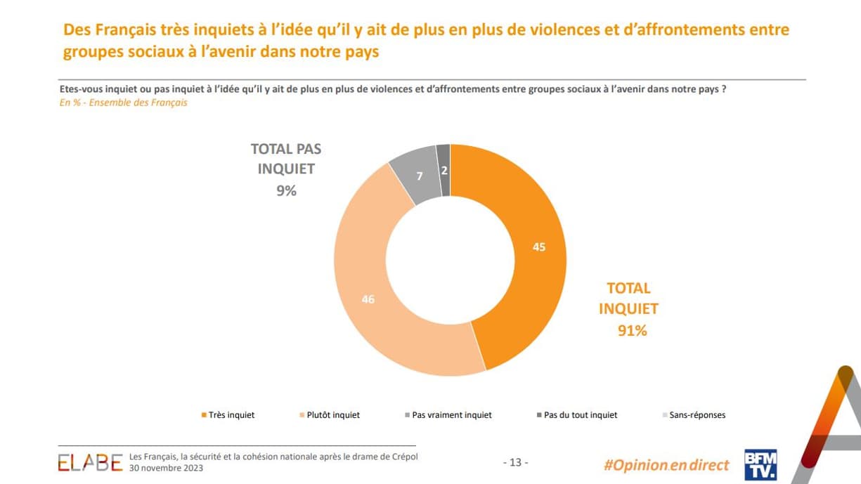 Sondage "L'Opinion en direct" mené par l'institut Elabe pour BFMTV, le 30 novembre 2023. Sondage "L'Opinion en direct" mené par l'institut Elabe pour BFMTV, le 30 novembre 2023.