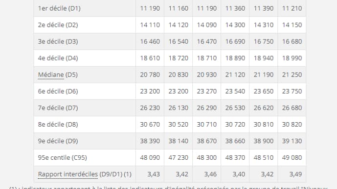 Distribution des niveaux de vie Distribution des niveaux de vie