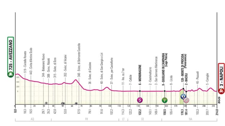 Le profil de la 9e étape du Giro 2024 Le profil de la 9e étape du Giro 2024