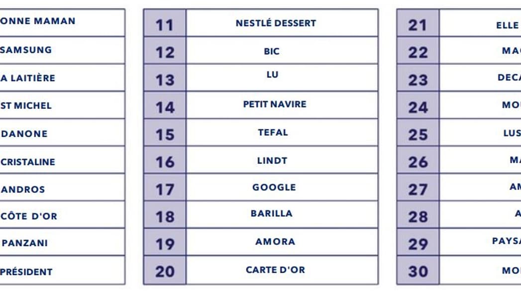 Le classement signé OpinionWay pour la récompense Marque Préférée des Français.