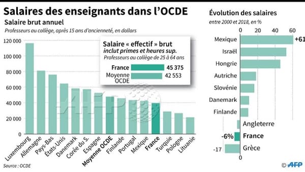 Salaire enseignants OCDE Salaire enseignants OCDE