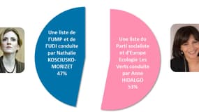 Selon un sondage CSA pour BFMTV publié ce mercredi 3 juillet, Anne Hidalgo aurait une courte victoire sur sa rivale de droite aux prochaines municipales parisiennes.
