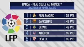 Liverpool quasi-sacré, la Juve contestée, le PSG a fait le trou... Le point sur les 5   championnats