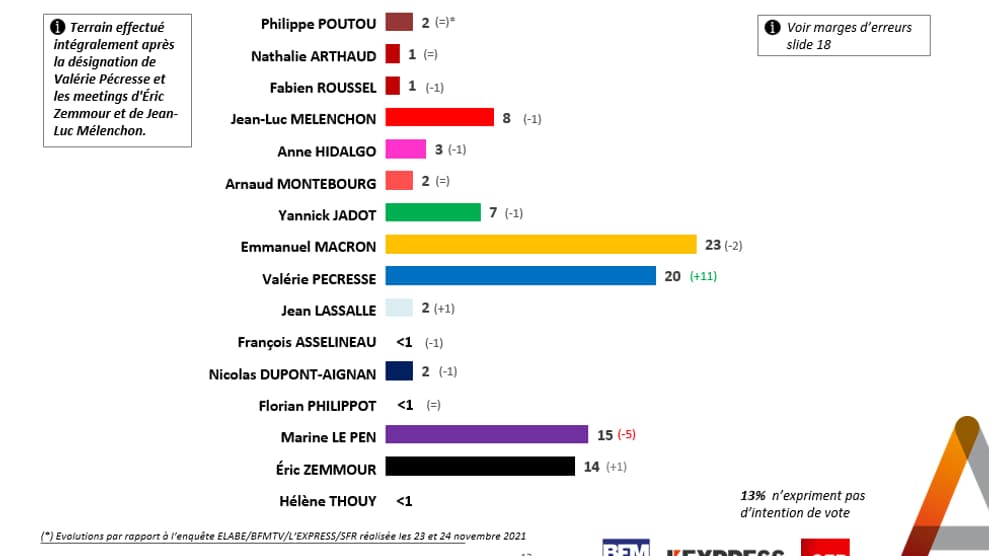 Les intentions de vote au premier tour de l'élection présidentielle 