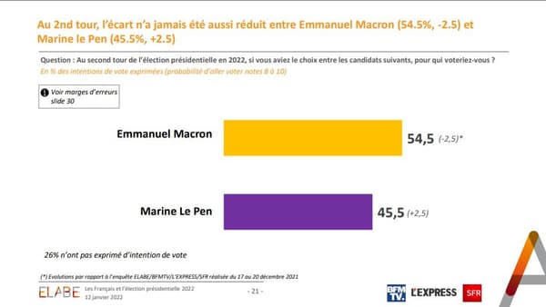 Enquête Elabe pour BFMTV le 12 janvier 2022. Enquête Elabe pour BFMTV le 12 janvier 2022.
